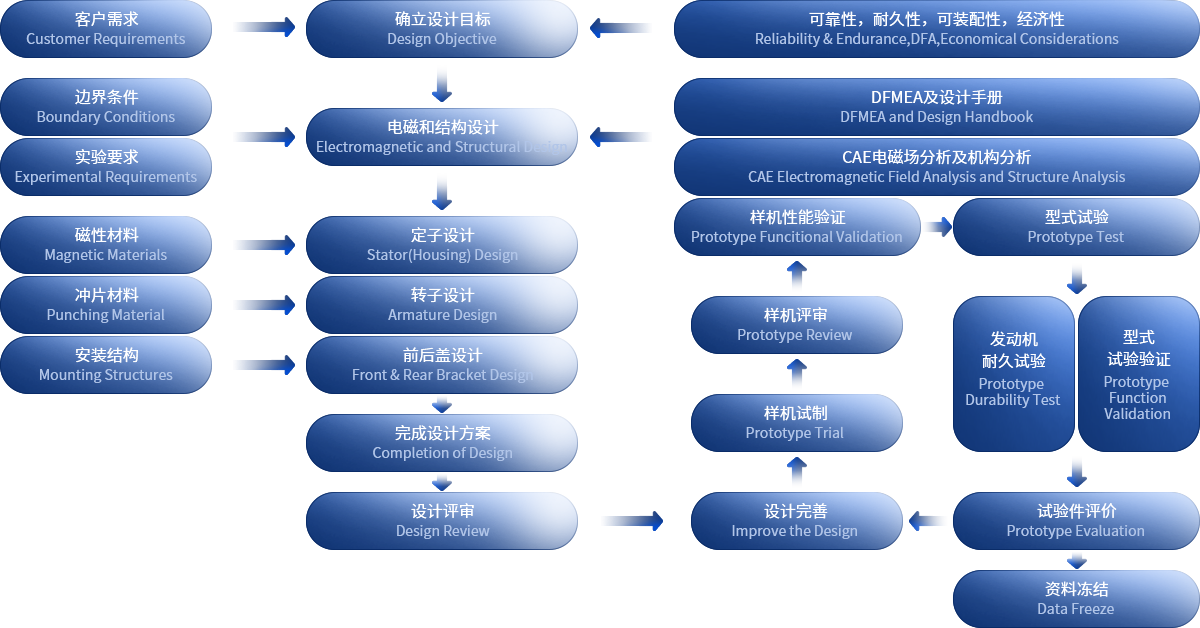研发流程