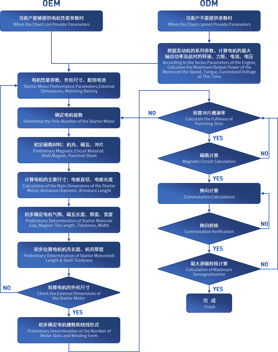 OEM流程